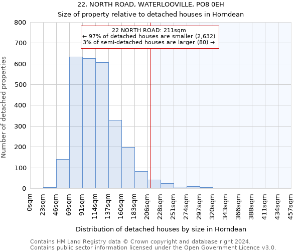 22, NORTH ROAD, WATERLOOVILLE, PO8 0EH: Size of property relative to detached houses in Horndean