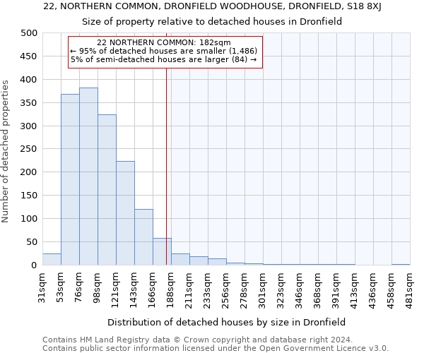 22, NORTHERN COMMON, DRONFIELD WOODHOUSE, DRONFIELD, S18 8XJ: Size of property relative to detached houses in Dronfield