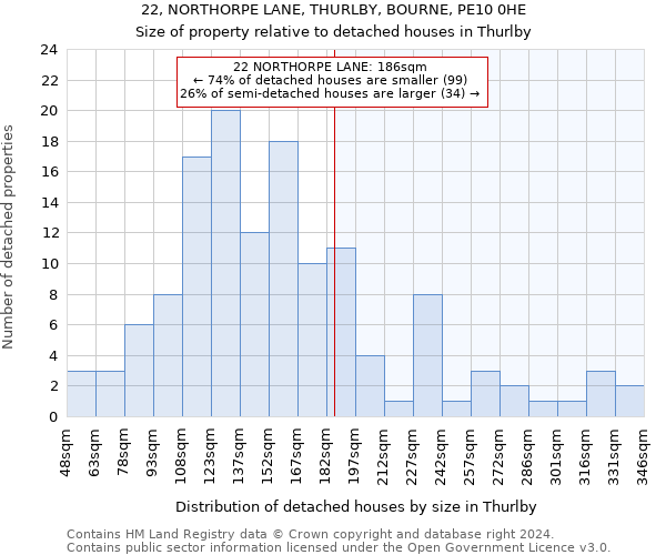 22, NORTHORPE LANE, THURLBY, BOURNE, PE10 0HE: Size of property relative to detached houses in Thurlby