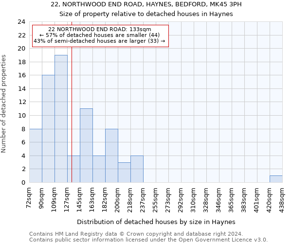 22, NORTHWOOD END ROAD, HAYNES, BEDFORD, MK45 3PH: Size of property relative to detached houses in Haynes