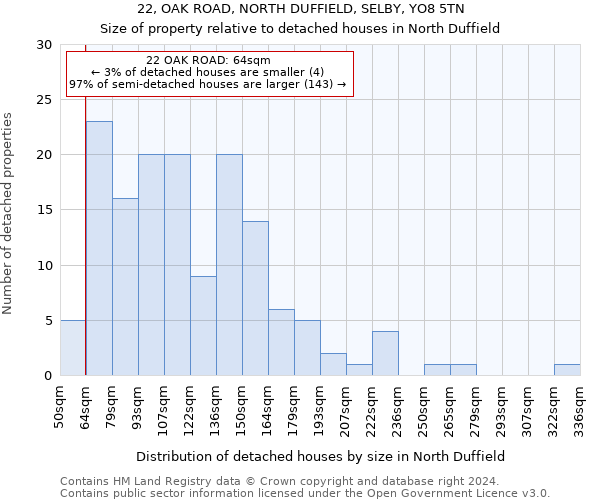 22, OAK ROAD, NORTH DUFFIELD, SELBY, YO8 5TN: Size of property relative to detached houses in North Duffield