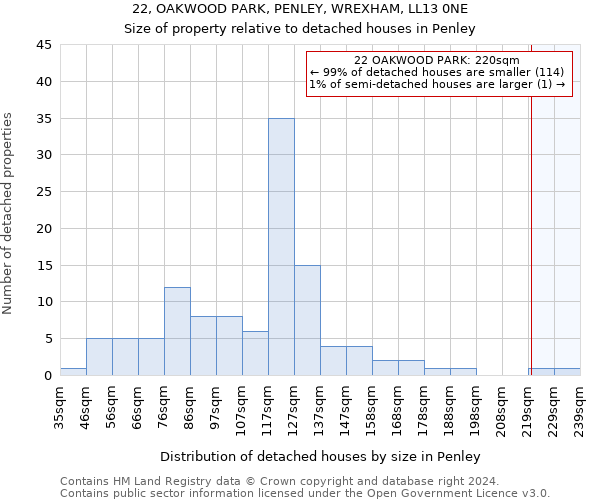 22, OAKWOOD PARK, PENLEY, WREXHAM, LL13 0NE: Size of property relative to detached houses in Penley