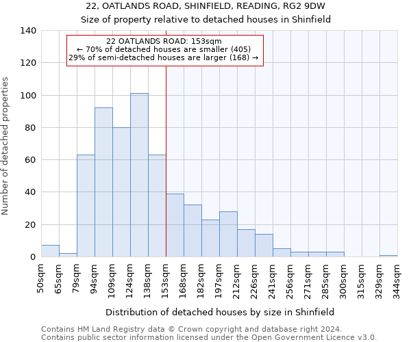 22, OATLANDS ROAD, SHINFIELD, READING, RG2 9DW: Size of property relative to detached houses in Shinfield