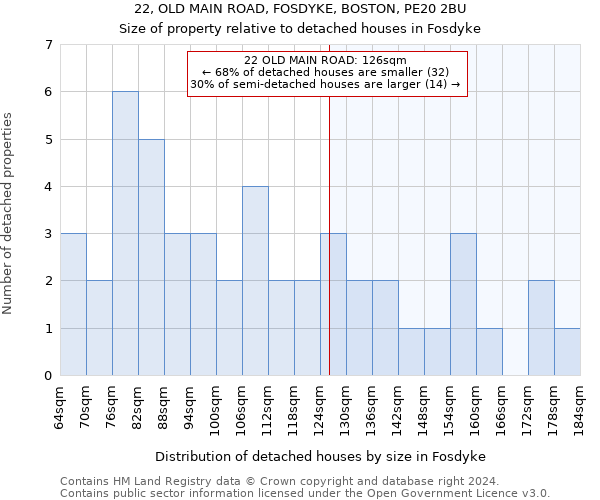 22, OLD MAIN ROAD, FOSDYKE, BOSTON, PE20 2BU: Size of property relative to detached houses in Fosdyke