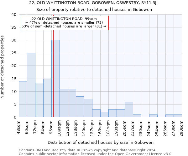 22, OLD WHITTINGTON ROAD, GOBOWEN, OSWESTRY, SY11 3JL: Size of property relative to detached houses in Gobowen