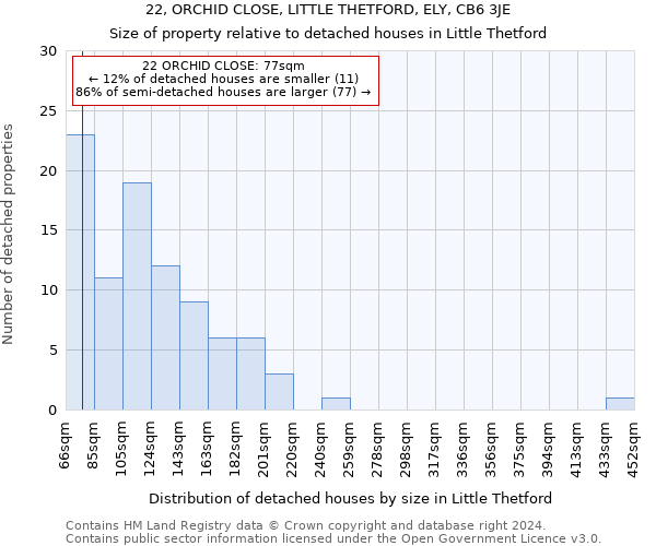 22, ORCHID CLOSE, LITTLE THETFORD, ELY, CB6 3JE: Size of property relative to detached houses in Little Thetford