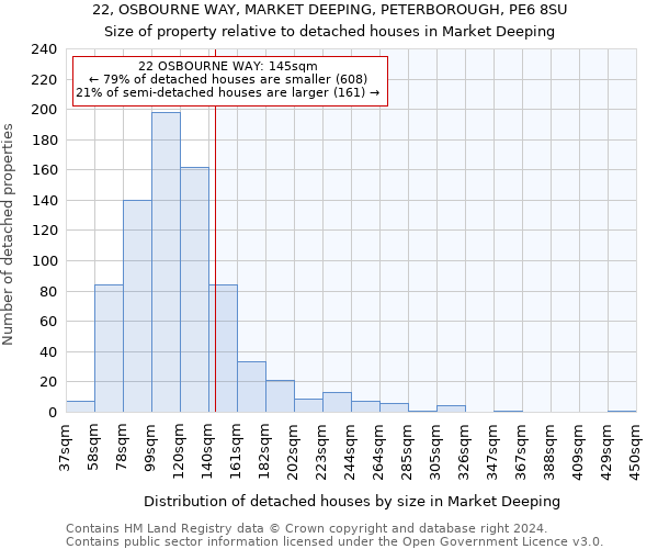 22, OSBOURNE WAY, MARKET DEEPING, PETERBOROUGH, PE6 8SU: Size of property relative to detached houses in Market Deeping