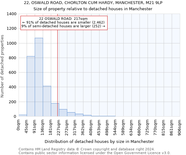 22, OSWALD ROAD, CHORLTON CUM HARDY, MANCHESTER, M21 9LP: Size of property relative to detached houses in Manchester