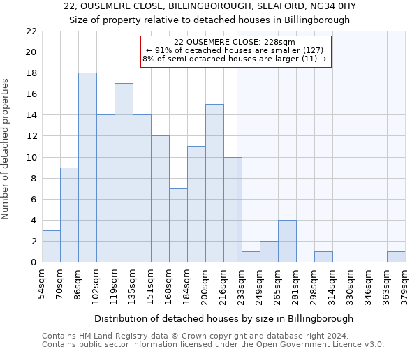 22, OUSEMERE CLOSE, BILLINGBOROUGH, SLEAFORD, NG34 0HY: Size of property relative to detached houses in Billingborough