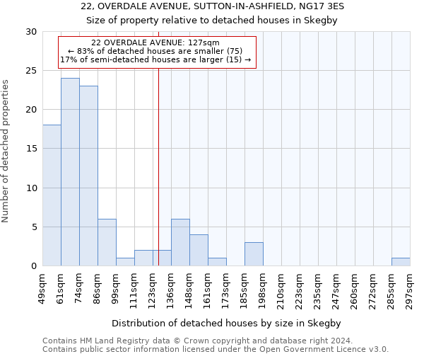 22, OVERDALE AVENUE, SUTTON-IN-ASHFIELD, NG17 3ES: Size of property relative to detached houses in Skegby