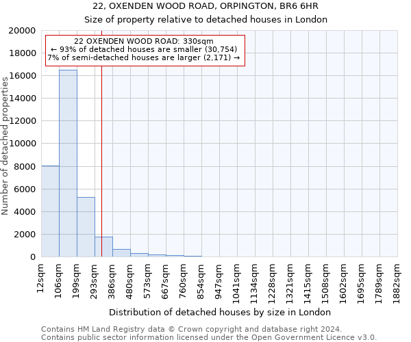 22, OXENDEN WOOD ROAD, ORPINGTON, BR6 6HR: Size of property relative to detached houses in London