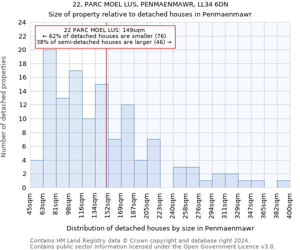 22, PARC MOEL LUS, PENMAENMAWR, LL34 6DN: Size of property relative to detached houses in Penmaenmawr