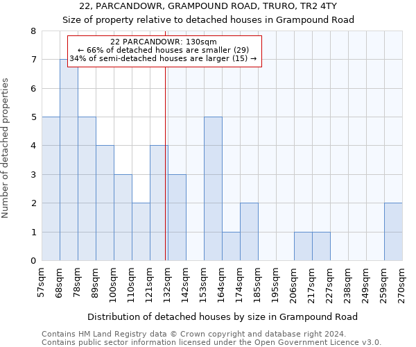 22, PARCANDOWR, GRAMPOUND ROAD, TRURO, TR2 4TY: Size of property relative to detached houses in Grampound Road