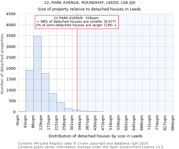 22, PARK AVENUE, ROUNDHAY, LEEDS, LS8 2JH: Size of property relative to detached houses in Leeds