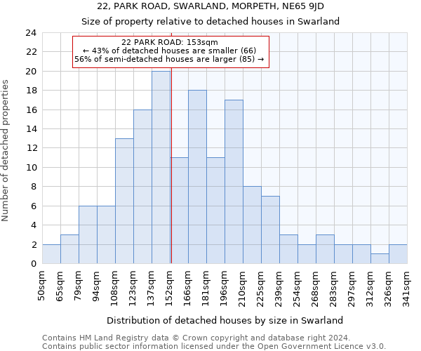 22, PARK ROAD, SWARLAND, MORPETH, NE65 9JD: Size of property relative to detached houses in Swarland