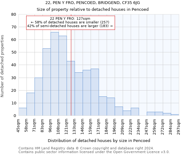 22, PEN Y FRO, PENCOED, BRIDGEND, CF35 6JG: Size of property relative to detached houses in Pencoed