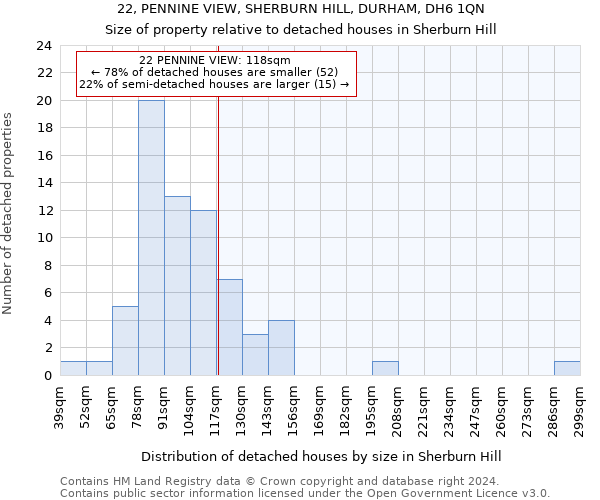 22, PENNINE VIEW, SHERBURN HILL, DURHAM, DH6 1QN: Size of property relative to detached houses in Sherburn Hill