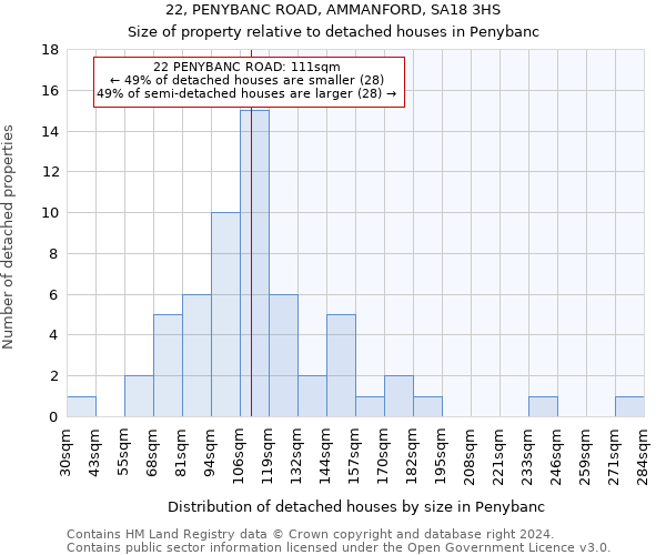 22, PENYBANC ROAD, AMMANFORD, SA18 3HS: Size of property relative to detached houses in Penybanc