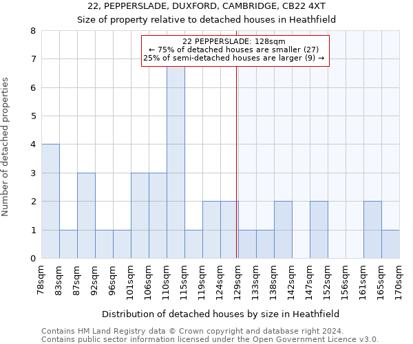 22, PEPPERSLADE, DUXFORD, CAMBRIDGE, CB22 4XT: Size of property relative to detached houses in Heathfield