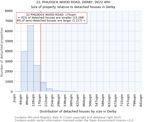 22, PHILDOCK WOOD ROAD, DERBY, DE22 4PH: Size of property relative to detached houses in Derby