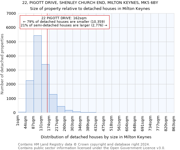 22, PIGOTT DRIVE, SHENLEY CHURCH END, MILTON KEYNES, MK5 6BY: Size of property relative to detached houses in Milton Keynes