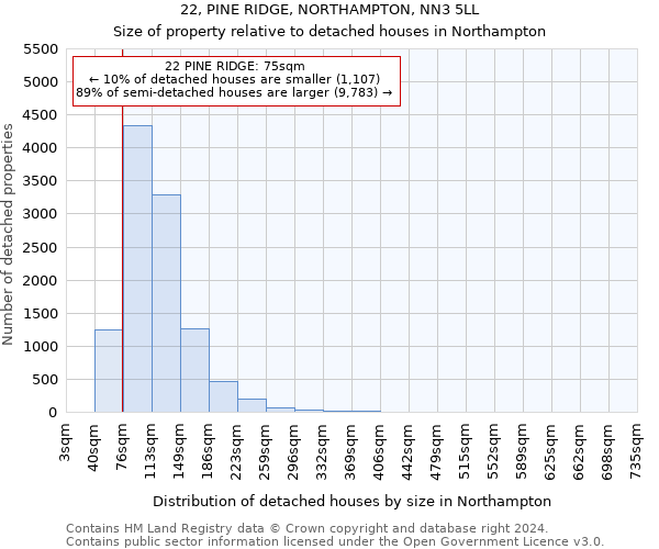 22, PINE RIDGE, NORTHAMPTON, NN3 5LL: Size of property relative to detached houses in Northampton