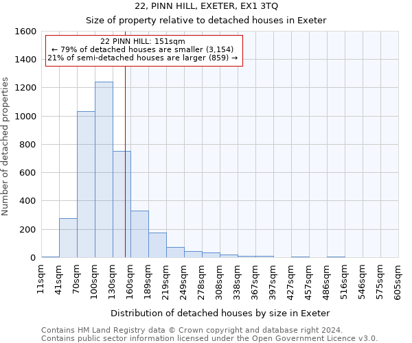 22, PINN HILL, EXETER, EX1 3TQ: Size of property relative to detached houses in Exeter