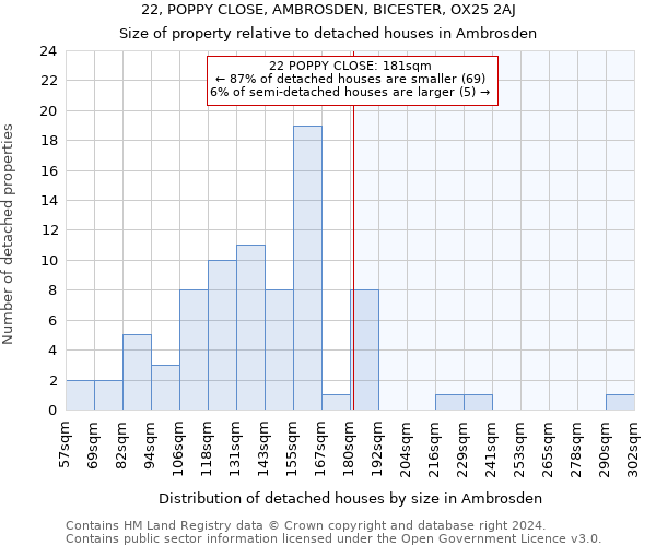 22, POPPY CLOSE, AMBROSDEN, BICESTER, OX25 2AJ: Size of property relative to detached houses in Ambrosden