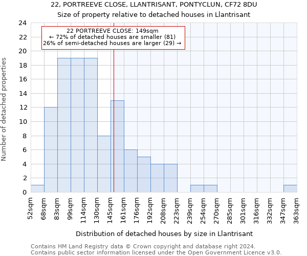 22, PORTREEVE CLOSE, LLANTRISANT, PONTYCLUN, CF72 8DU: Size of property relative to detached houses in Llantrisant