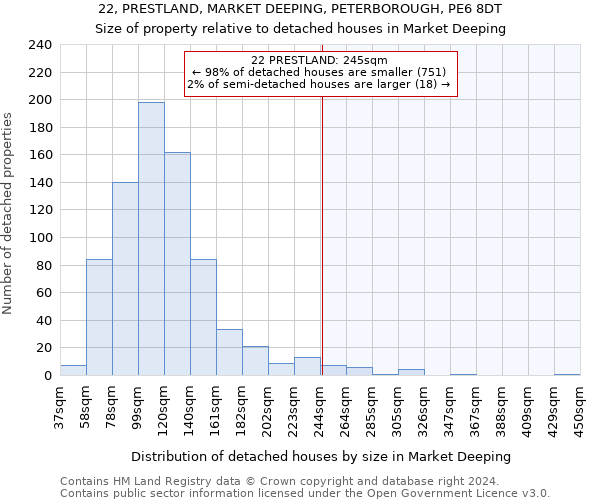 22, PRESTLAND, MARKET DEEPING, PETERBOROUGH, PE6 8DT: Size of property relative to detached houses in Market Deeping