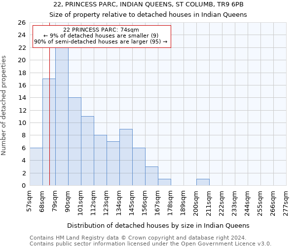 22, PRINCESS PARC, INDIAN QUEENS, ST COLUMB, TR9 6PB: Size of property relative to detached houses in Indian Queens