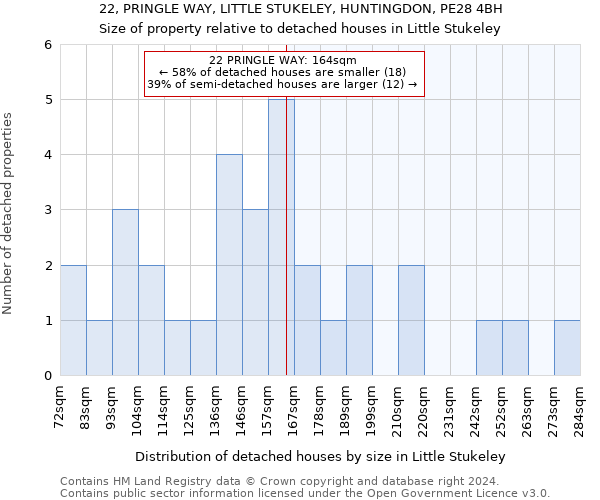 22, PRINGLE WAY, LITTLE STUKELEY, HUNTINGDON, PE28 4BH: Size of property relative to detached houses in Little Stukeley