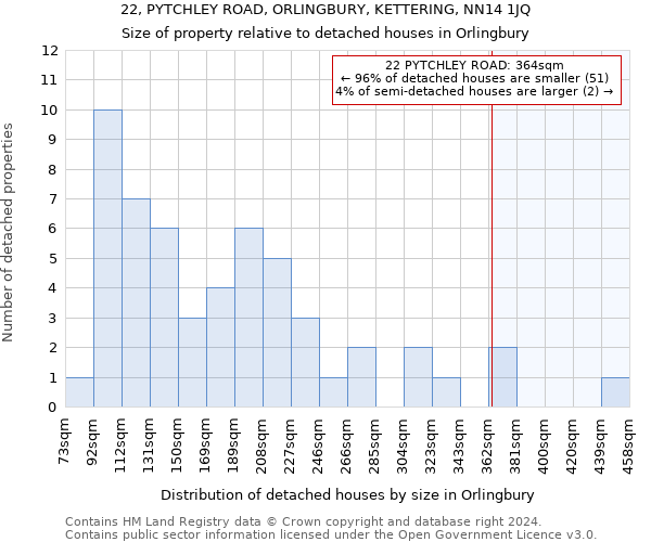 22, PYTCHLEY ROAD, ORLINGBURY, KETTERING, NN14 1JQ: Size of property relative to detached houses in Orlingbury