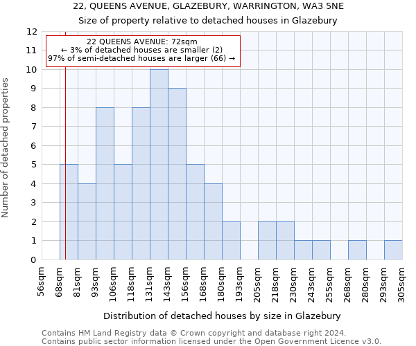 22, QUEENS AVENUE, GLAZEBURY, WARRINGTON, WA3 5NE: Size of property relative to detached houses in Glazebury