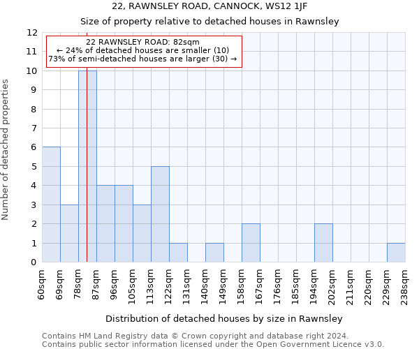 22, RAWNSLEY ROAD, CANNOCK, WS12 1JF: Size of property relative to detached houses in Rawnsley