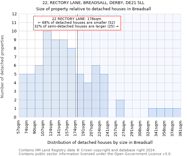 22, RECTORY LANE, BREADSALL, DERBY, DE21 5LL: Size of property relative to detached houses in Breadsall