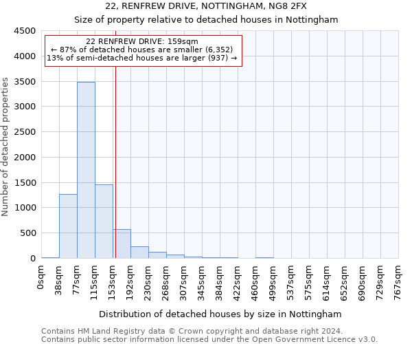 22, RENFREW DRIVE, NOTTINGHAM, NG8 2FX: Size of property relative to detached houses in Nottingham