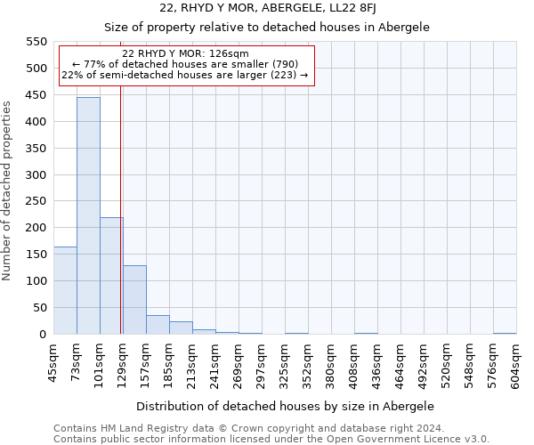 22, RHYD Y MOR, ABERGELE, LL22 8FJ: Size of property relative to detached houses in Abergele