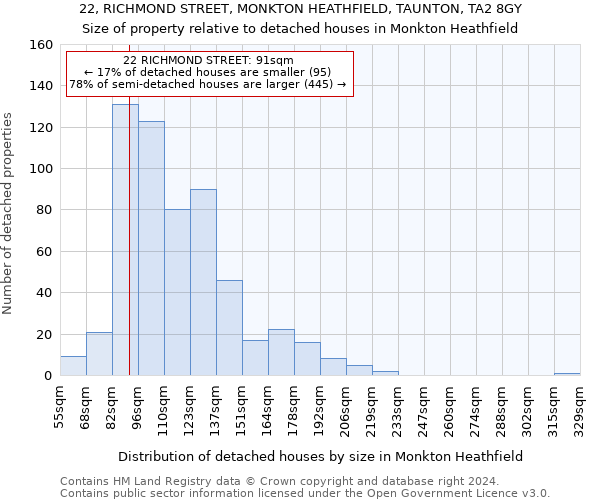 22, RICHMOND STREET, MONKTON HEATHFIELD, TAUNTON, TA2 8GY: Size of property relative to detached houses in Monkton Heathfield