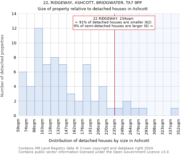 22, RIDGEWAY, ASHCOTT, BRIDGWATER, TA7 9PP: Size of property relative to detached houses in Ashcott