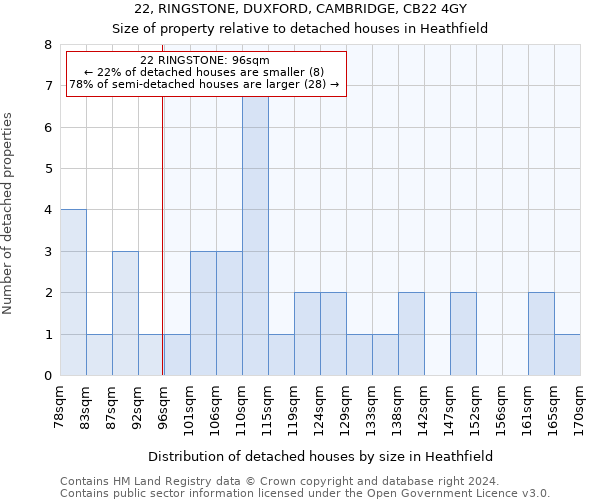 22, RINGSTONE, DUXFORD, CAMBRIDGE, CB22 4GY: Size of property relative to detached houses in Heathfield