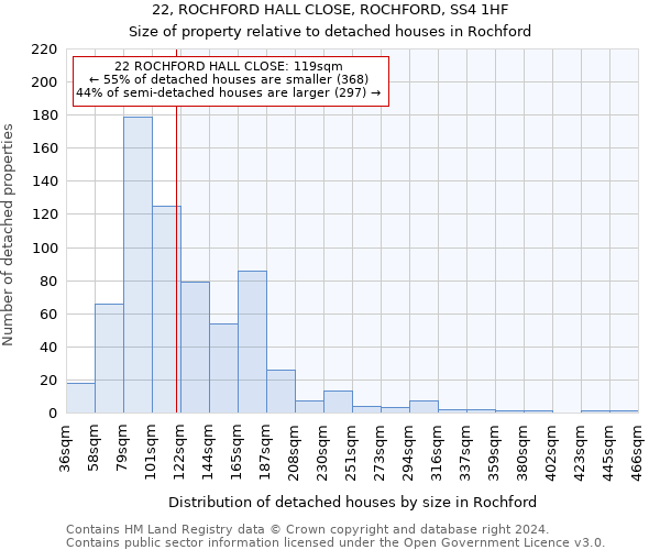 22, ROCHFORD HALL CLOSE, ROCHFORD, SS4 1HF: Size of property relative to detached houses in Rochford