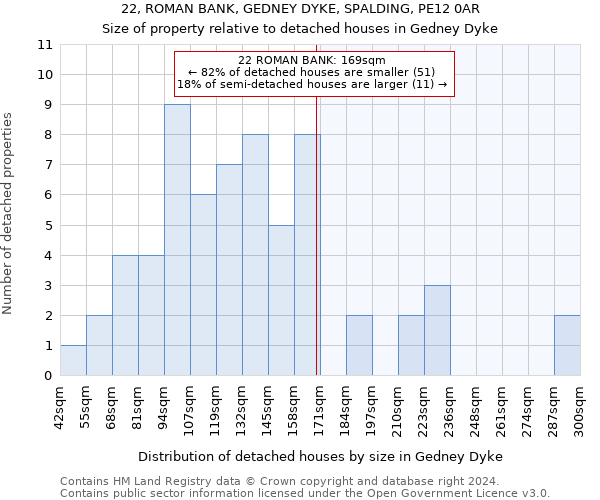 22, ROMAN BANK, GEDNEY DYKE, SPALDING, PE12 0AR: Size of property relative to detached houses in Gedney Dyke