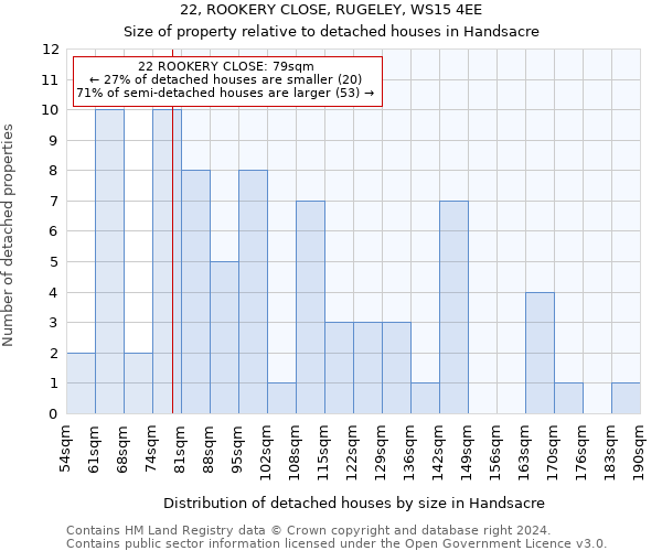 22, ROOKERY CLOSE, RUGELEY, WS15 4EE: Size of property relative to detached houses in Handsacre