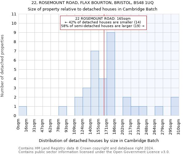 22, ROSEMOUNT ROAD, FLAX BOURTON, BRISTOL, BS48 1UQ: Size of property relative to detached houses in Cambridge Batch