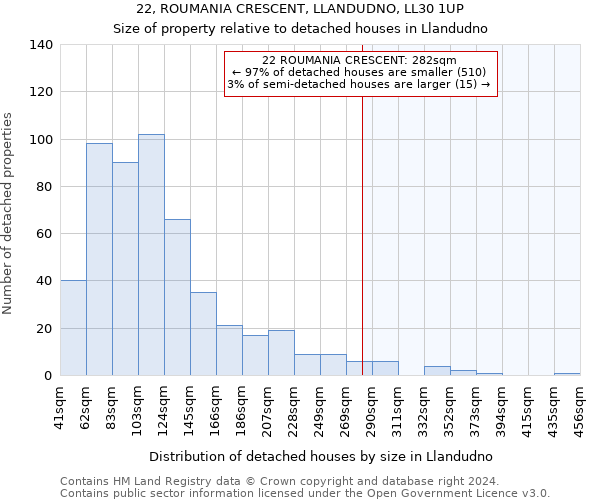 22, ROUMANIA CRESCENT, LLANDUDNO, LL30 1UP: Size of property relative to detached houses in Llandudno