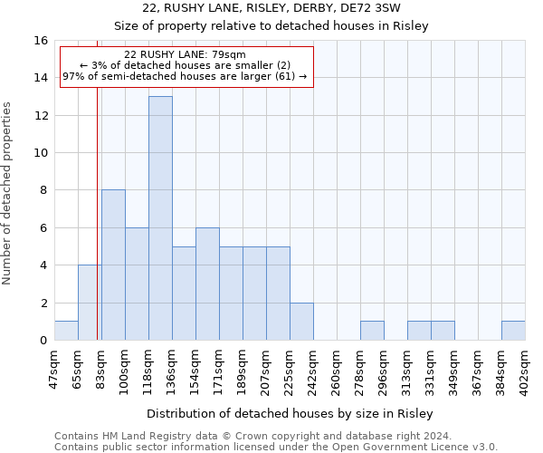 22, RUSHY LANE, RISLEY, DERBY, DE72 3SW: Size of property relative to detached houses in Risley