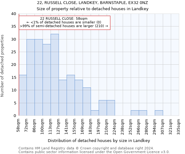 22, RUSSELL CLOSE, LANDKEY, BARNSTAPLE, EX32 0NZ: Size of property relative to detached houses in Landkey