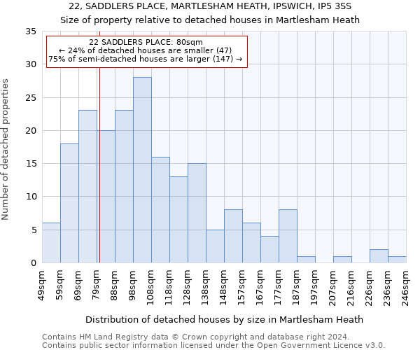 22, SADDLERS PLACE, MARTLESHAM HEATH, IPSWICH, IP5 3SS: Size of property relative to detached houses in Martlesham Heath