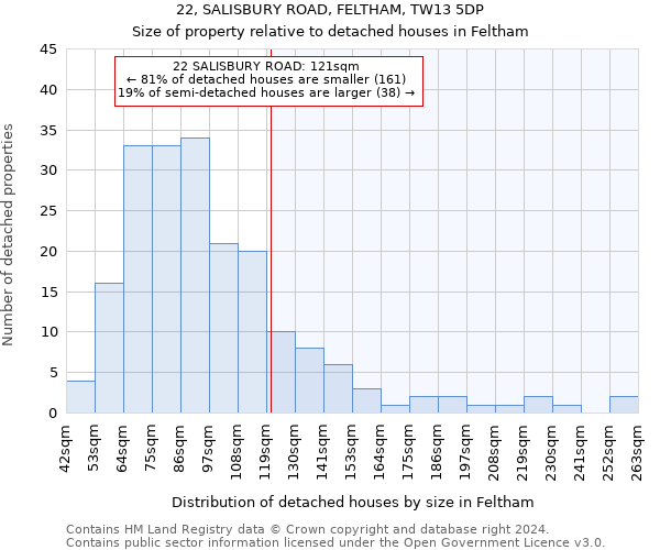 22, SALISBURY ROAD, FELTHAM, TW13 5DP: Size of property relative to detached houses in Feltham